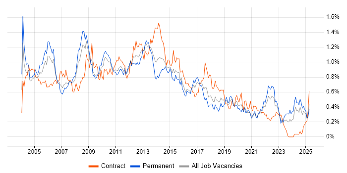 Job vacancy trend for VBA in the South West Job vacancy trend for VBA in the South West