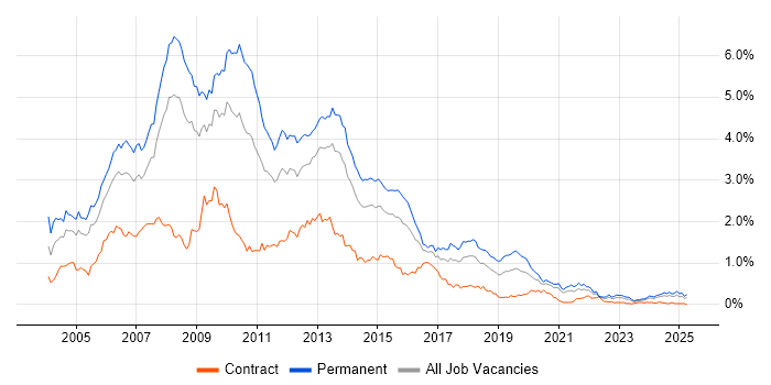 Job vacancy trend for VB.NET in the South West Job vacancy trend for VB.NET in the South West