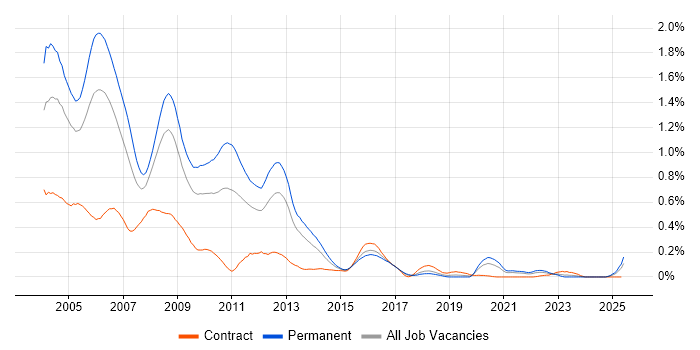 Job vacancy trend for VC++ in the South West Job vacancy trend for VC++ in the South West