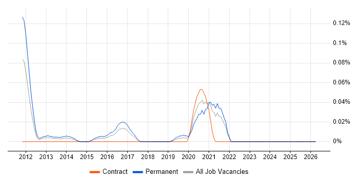 VCDX job vacancy trend in the South West