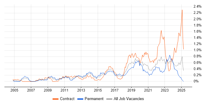 Job vacancy trend for vCenter Server in the South West
