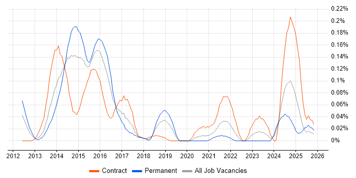 vCloud job vacancy trend in the South West