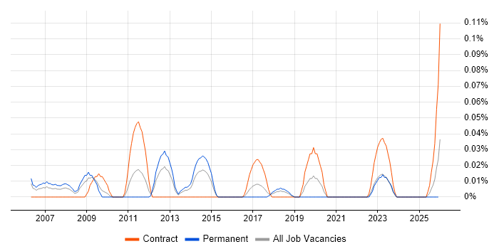 Vector Graphics job vacancy trend in the South West