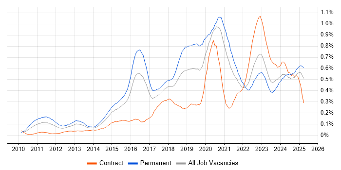 Job vacancy trend for Veeam in the South West