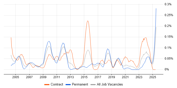 Job vacancy trend for Vendor Manager in the South West Job vacancy trend for Vendor Manager in the South West