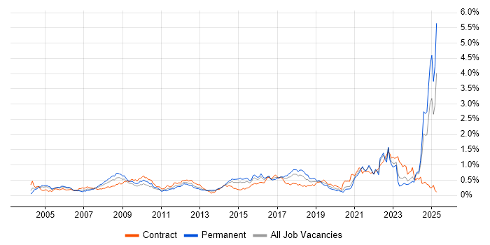 Job vacancy trend for Verification and Validation in the South West