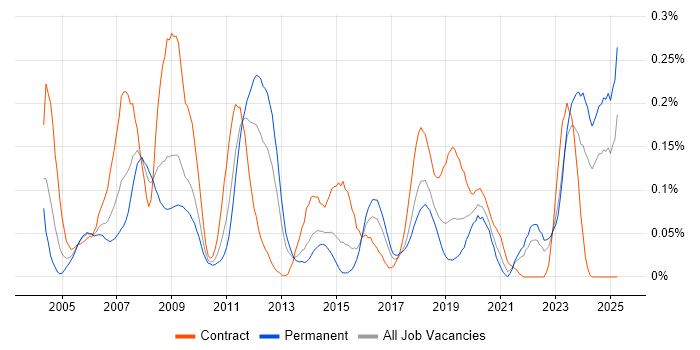 Job vacancy trend for Verification Engineer in the South West Job vacancy trend for Verification Engineer in the South West