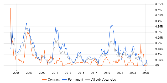 Job vacancy trend for Verilog in the South West Job vacancy trend for Verilog in the South West