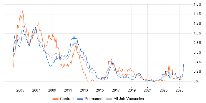 Job vacancy trend for Veritas in the South West