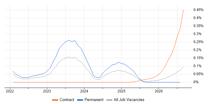 Vertex AI job vacancy trend in the South West