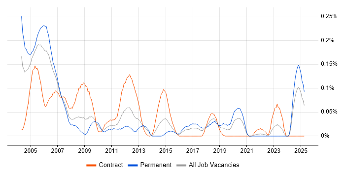 Job vacancy trend for VHDL Engineer in the South West Job vacancy trend for VHDL Engineer in the South West