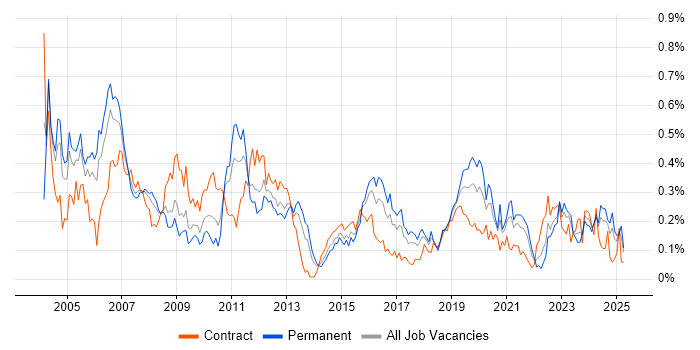 Job vacancy trend for VHDL in the South West Job vacancy trend for VHDL in the South West