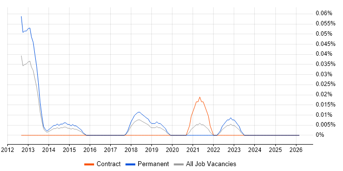 Video Analytics job vacancy trend in the South West