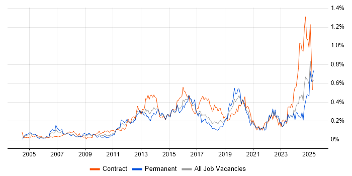 Job vacancy trend for Video Conferencing in the South West Job vacancy trend for Video Conferencing in the South West