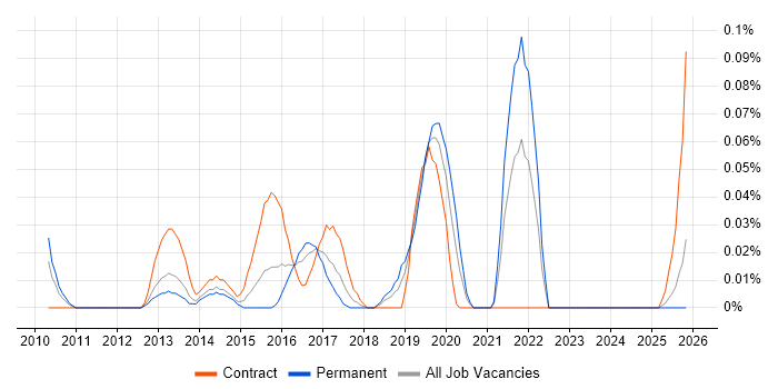 Virgin Media job vacancy trend in the South West