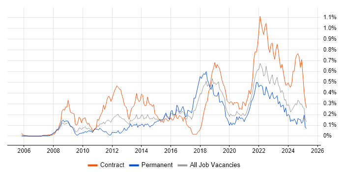 Job vacancy trend for Virtual Desktop in the South West Job vacancy trend for Virtual Desktop in the South West
