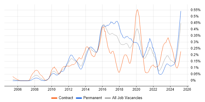 Job vacancy trend for Virtual Environments in the South West
