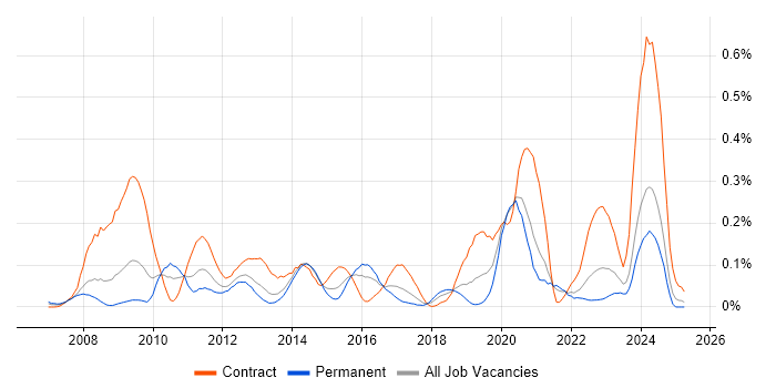 Job vacancy trend for Virtual Infrastructure in the South West