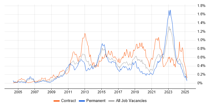 Job vacancy trend for Virtual Machines in the South West Job vacancy trend for Virtual Machines in the South West