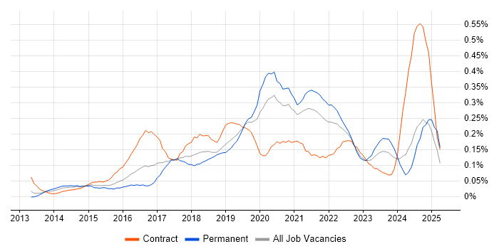 Job vacancy trend for Virtual Private Cloud in the South West Job vacancy trend for Virtual Private Cloud in the South West