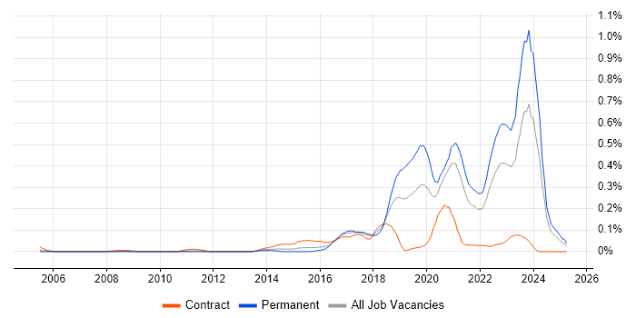Job vacancy trend for Virtual Reality in the South West Job vacancy trend for Virtual Reality in the South West