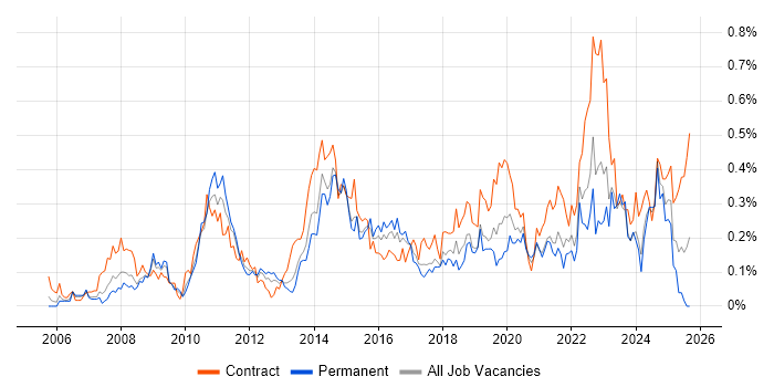Virtual Servers job vacancy trend in the South West