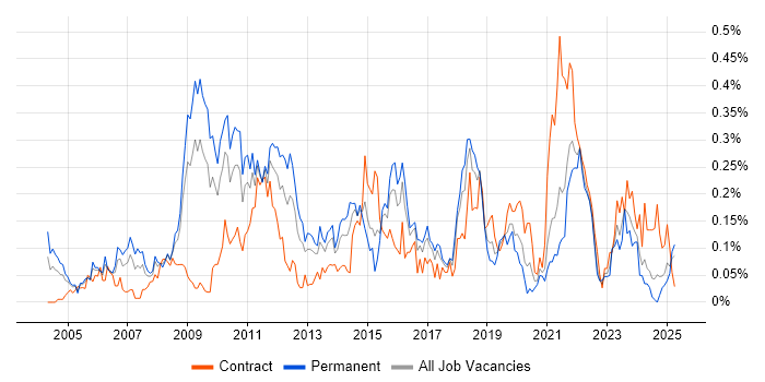Job vacancy trend for Virtual Team Management in the South West Job vacancy trend for Virtual Team Management in the South West