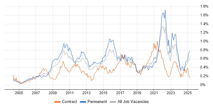 Job vacancy trend for Virtual Team in the South West Job vacancy trend for Virtual Team in the South West
