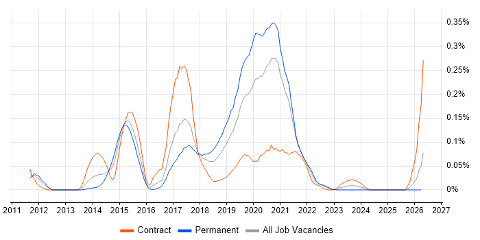 VirtualBox job vacancy trend in the South West