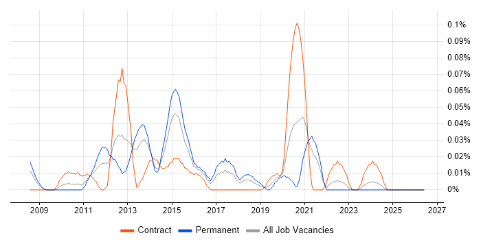 Virtualisation Architect job vacancy trend in the South West