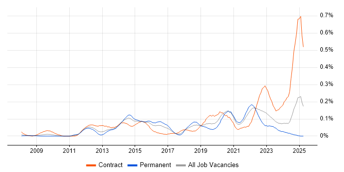 Job vacancy trend for Virtualisation Engineer in the South West