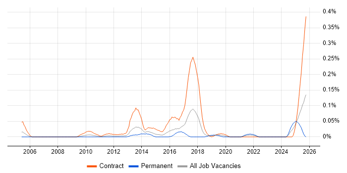 Visual Designer job vacancy trend in the South West