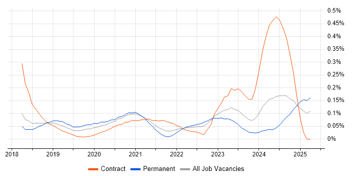 Job vacancy trend for Visual Studio Code in the South West Job vacancy trend for Visual Studio Code in the South West