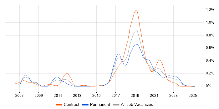 Job vacancy trend for Visual Studio Team System in the South West Job vacancy trend for Visual Studio Team System in the South West