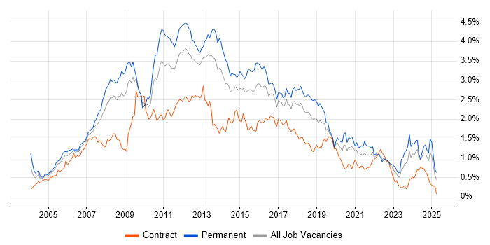 Job vacancy trend for Visual Studio in the South West Job vacancy trend for Visual Studio in the South West