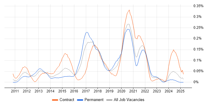 Job vacancy trend for Visualforce in the South West