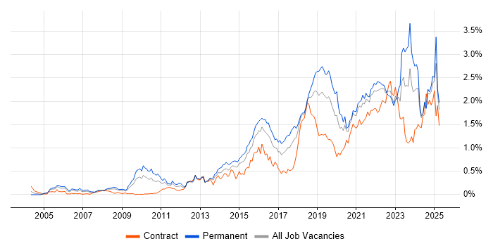 Job vacancy trend for Visualisation in the South West