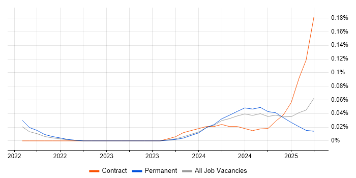 Job vacancy trend for Vite in the South West Job vacancy trend for Vite in the South West