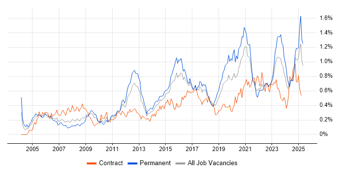 Job vacancy trend for VLAN in the South West Job vacancy trend for VLAN in the South West