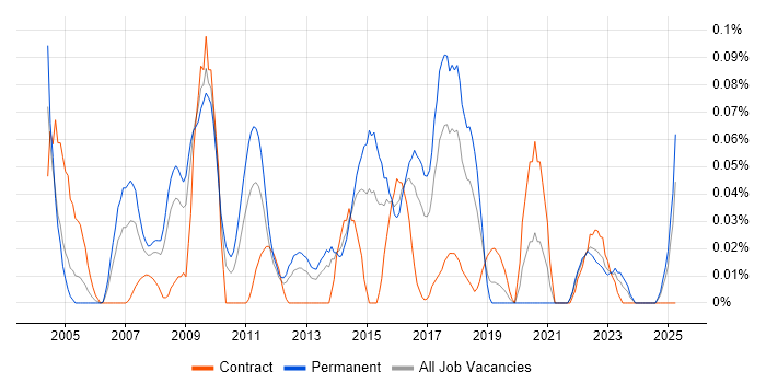 Job vacancy trend for VLE in the South West Job vacancy trend for VLE in the South West
