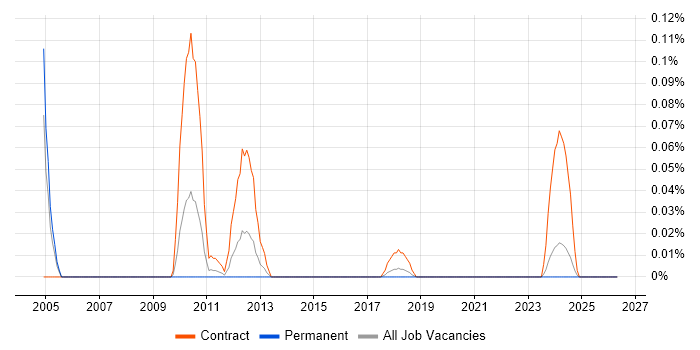 VML job vacancy trend in the South West