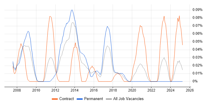 Job vacancy trend for vMotion in the South West Job vacancy trend for vMotion in the South West
