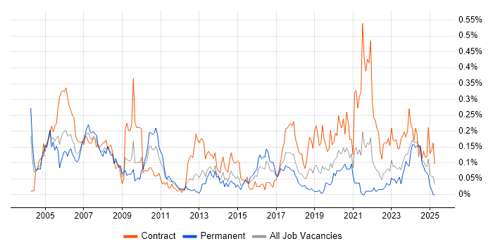 Job vacancy trend for VMS in the South West