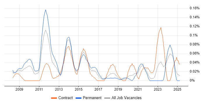 Job vacancy trend for VMWare Administrator in the South West