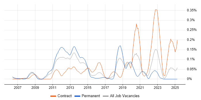 Job vacancy trend for VMware Architect in the South West Job vacancy trend for VMware Architect in the South West