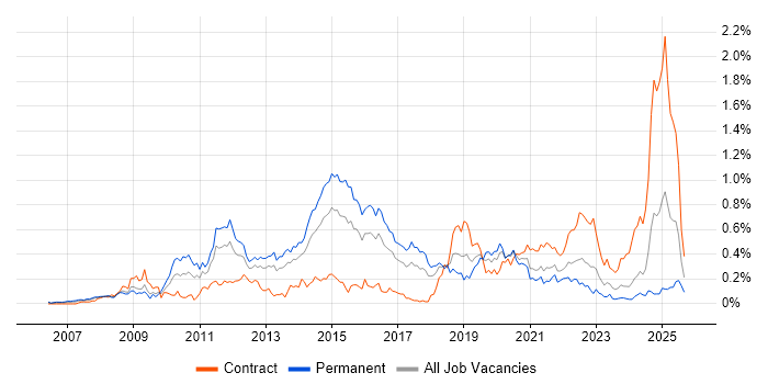 VMware Certified Professional (VCP) job vacancy trend in the South West