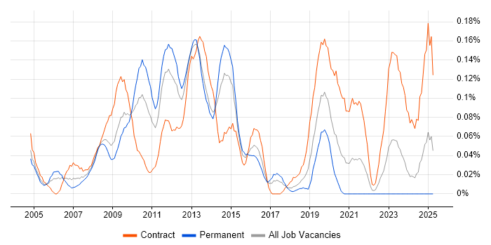 Job vacancy trend for VMware Consultant in the South West