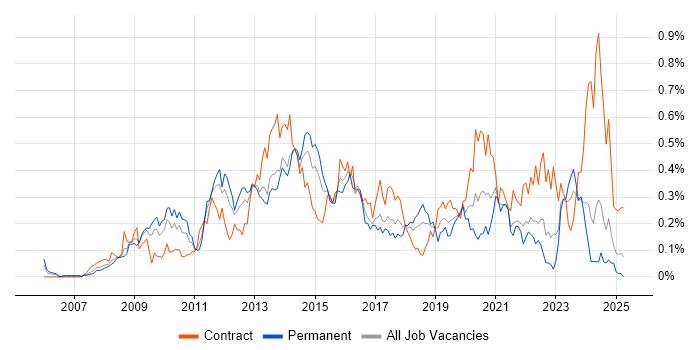 Job vacancy trend for VMware Engineer in the South West Job vacancy trend for VMware Engineer in the South West