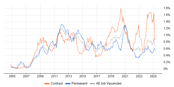 Job vacancy trend for VMware ESXi in the South West