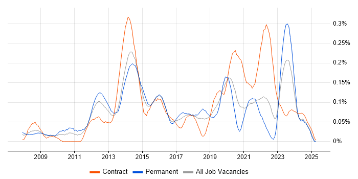 Job vacancy trend for VMware Infrastructure Engineer in the South West Job vacancy trend for VMware Infrastructure Engineer in the South West